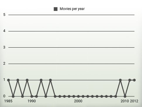 Movies per year