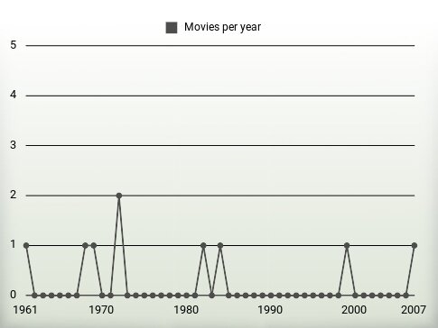 Movies per year