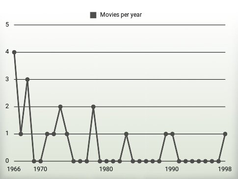 Movies per year