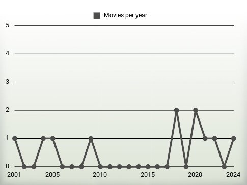 Movies per year