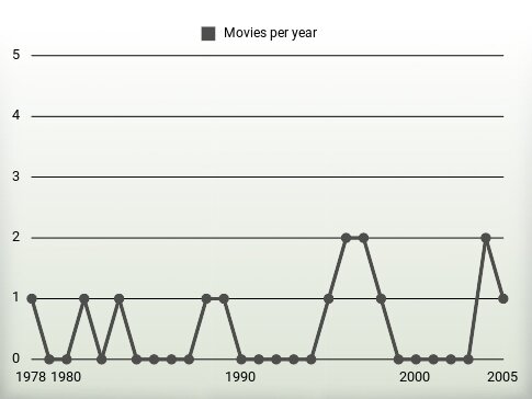 Movies per year