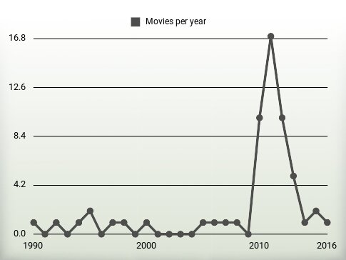 Movies per year