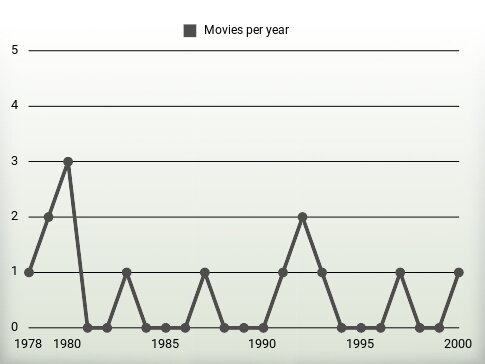 Movies per year