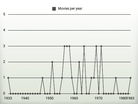 Movies per year