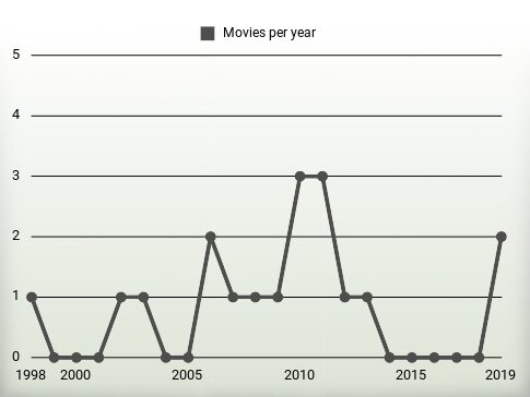 Movies per year