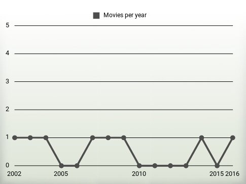 Movies per year