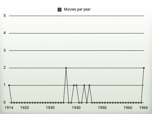 Movies per year