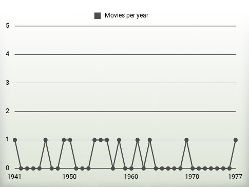 Movies per year