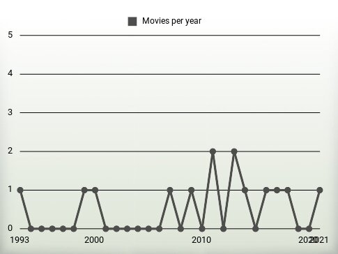 Movies per year