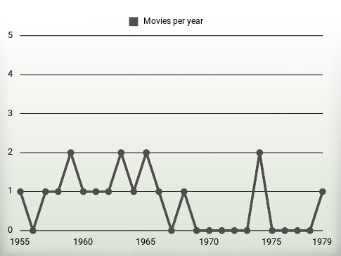 Movies per year