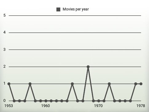 Movies per year