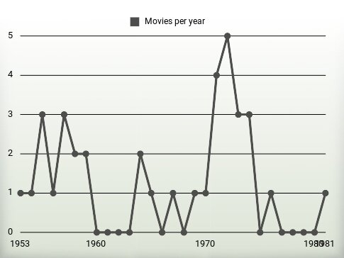 Movies per year