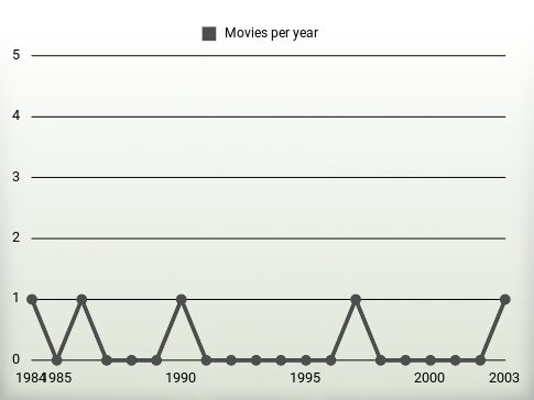 Movies per year