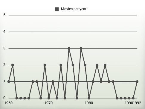 Movies per year