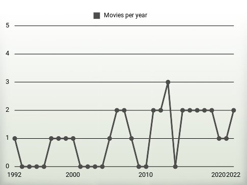 Movies per year