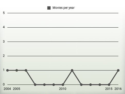 Movies per year