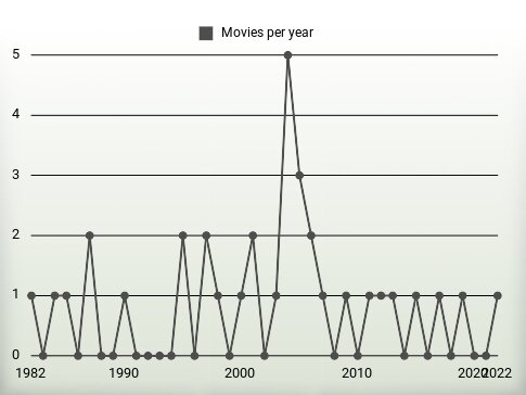 Movies per year