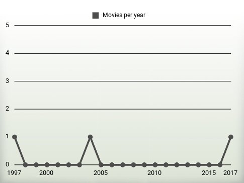 Movies per year