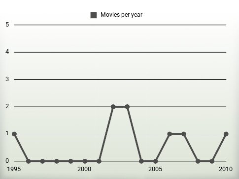 Movies per year