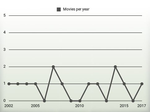 Movies per year