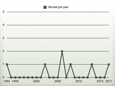 Movies per year