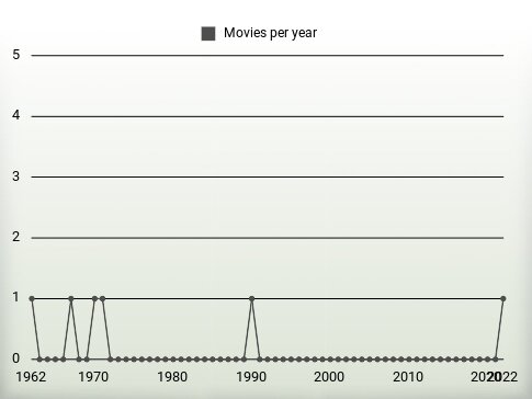 Movies per year