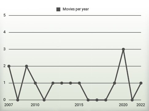 Movies per year