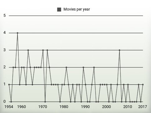 Movies per year