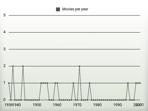 Movies per year