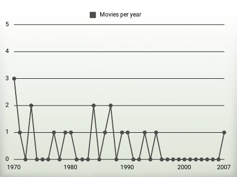 Movies per year