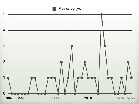 Movies per year