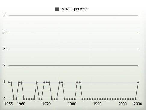 Movies per year