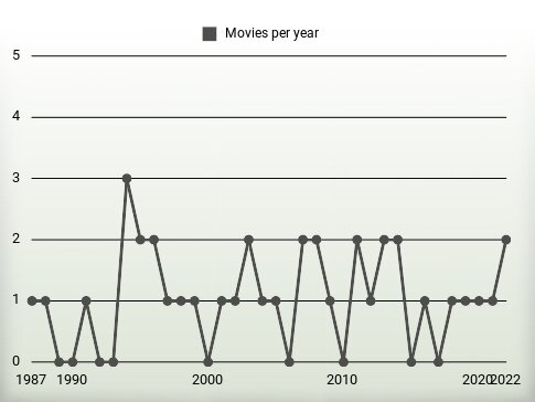 Movies per year