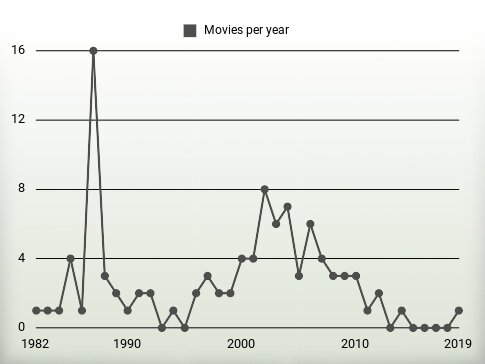 Movies per year