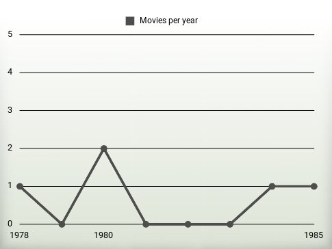 Movies per year