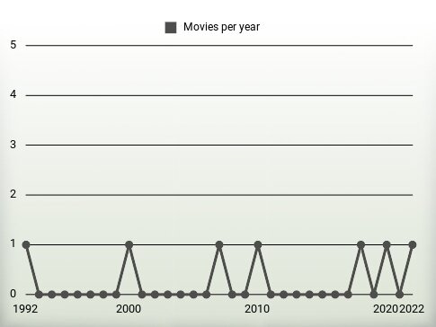 Movies per year