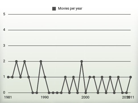 Movies per year