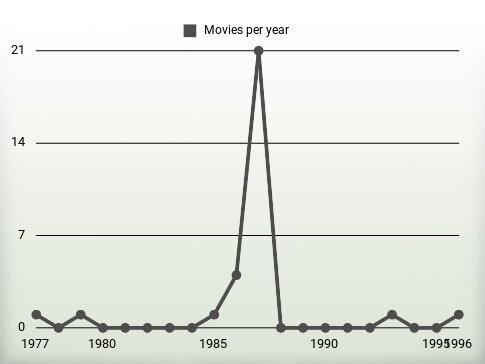 Movies per year