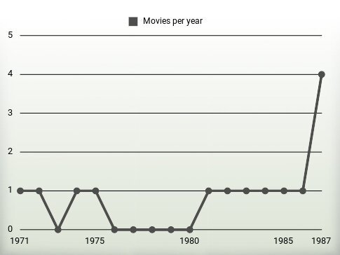 Movies per year