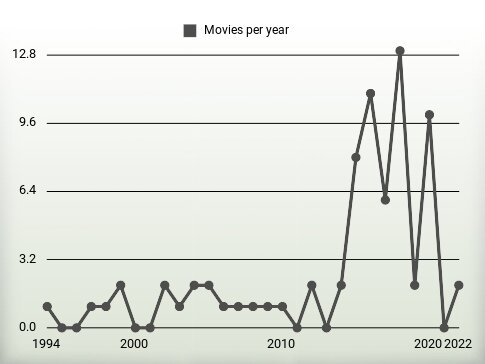 Movies per year