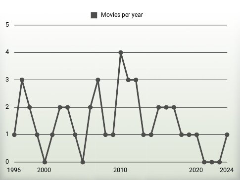 Movies per year