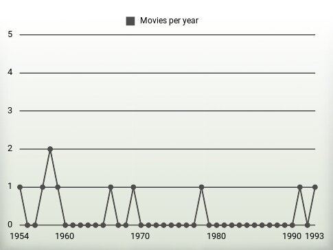 Movies per year