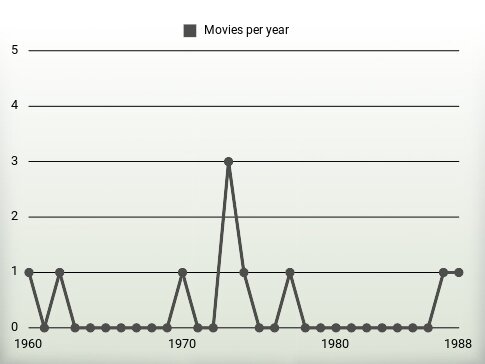 Movies per year