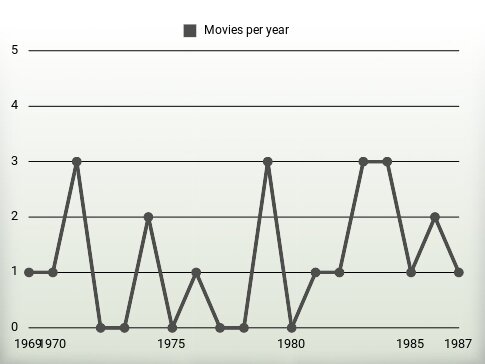 Movies per year