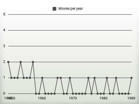 Movies per year