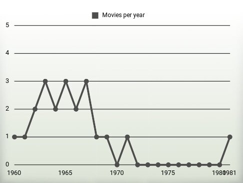 Movies per year