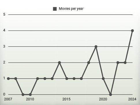 Movies per year