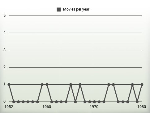 Movies per year