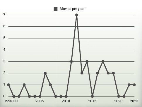 Movies per year