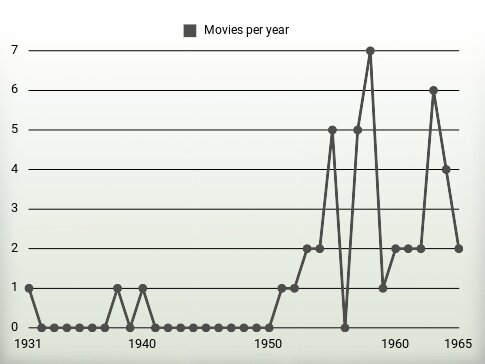 Movies per year